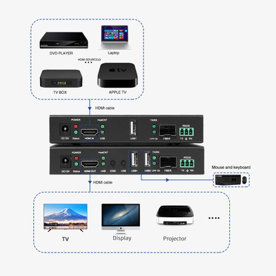 Real-Time Performance Video Wall Controller Zero Latency for Bidirectional RS232 IR Integration