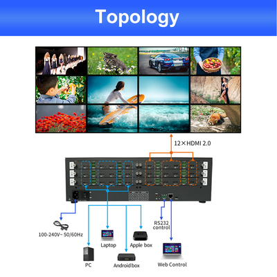 220V Power Source Control Room Video Wall 12 X HDMI 2.0 Output Interface for Professional Video Display